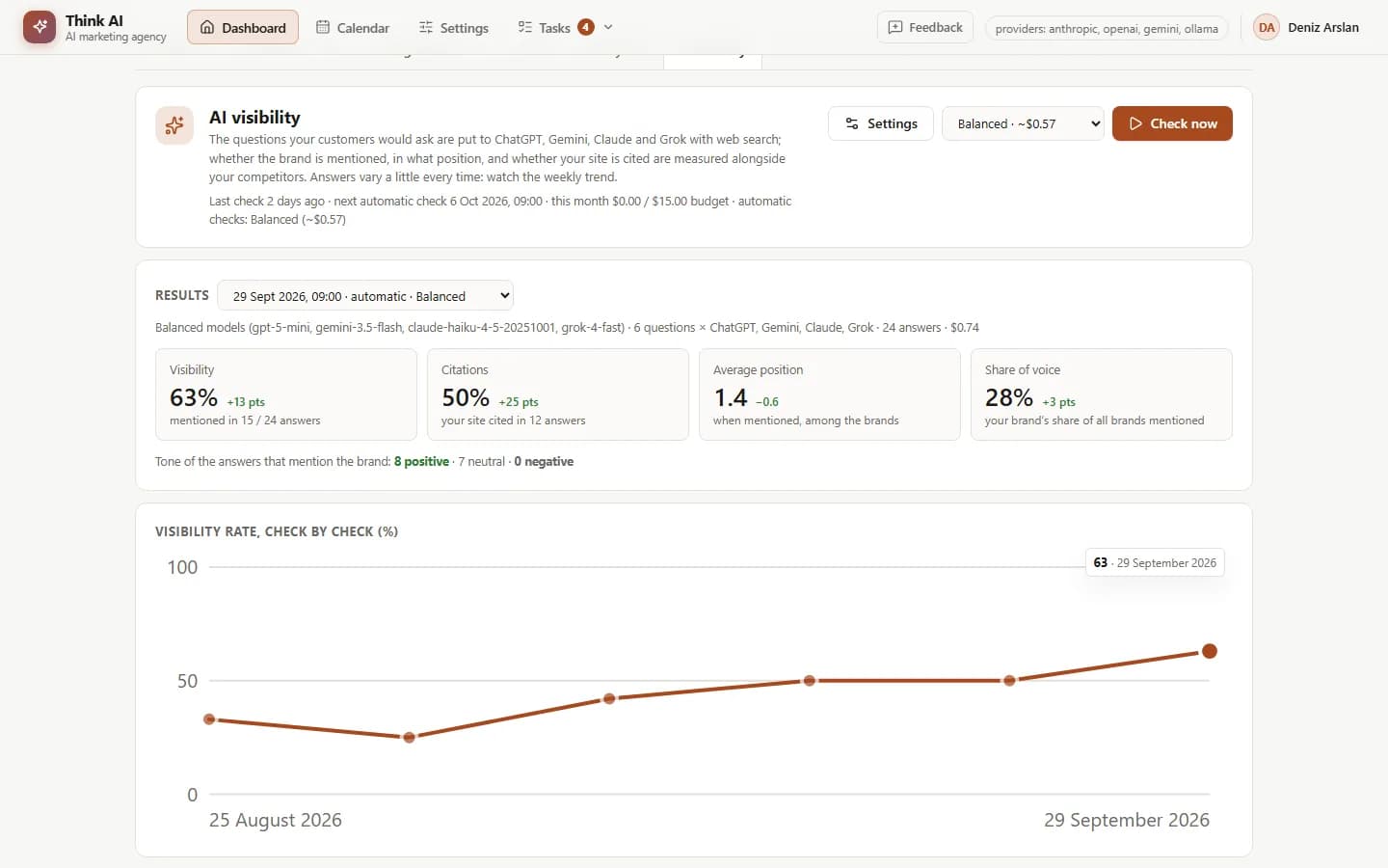 AI visibility: visibility, citation, average position and share of voice figures with the weekly visibility trend