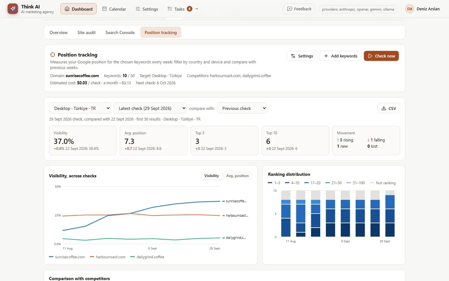 Position tracking: visibility and average position figures, visibility trend against competitors and ranking distribution